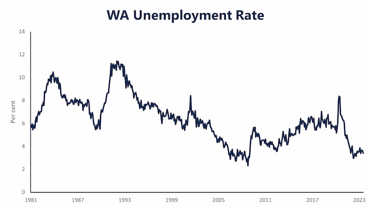 Unemployment rate chart