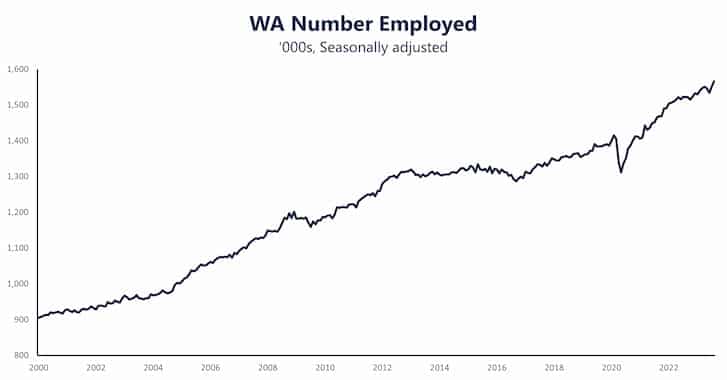 WA number employed