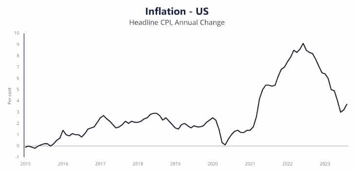 US inflation
