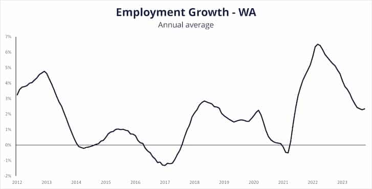 Employment growth